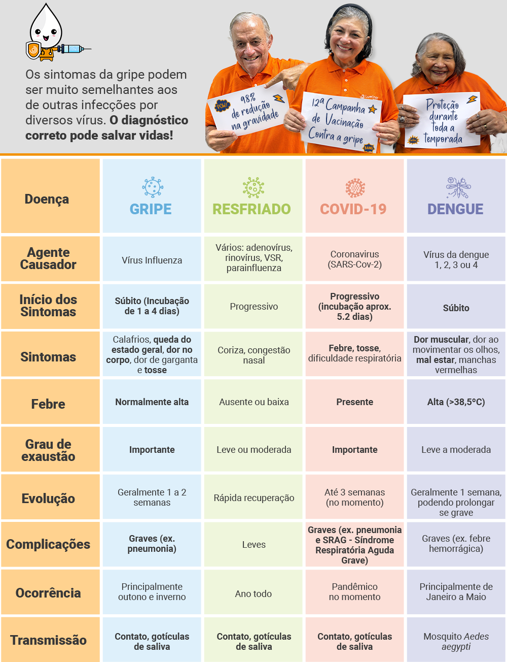 Comparação entre Gripe, Resfriado e COVID